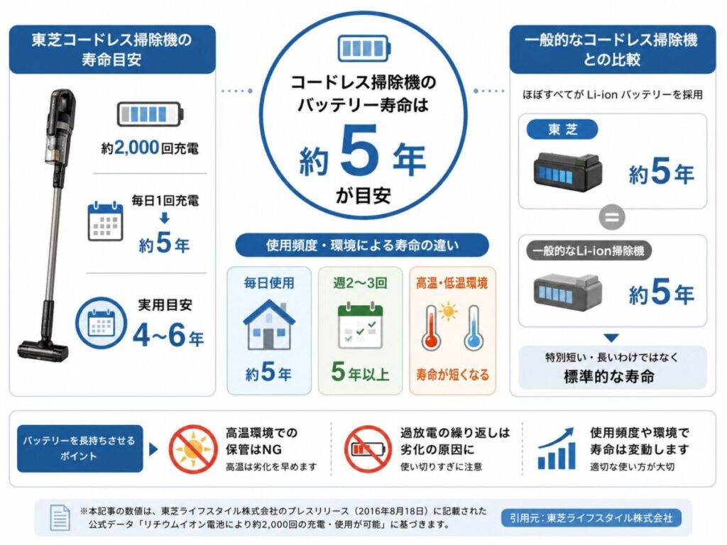 東芝コードレス掃除機のバッテリー寿命は“4〜6年”
