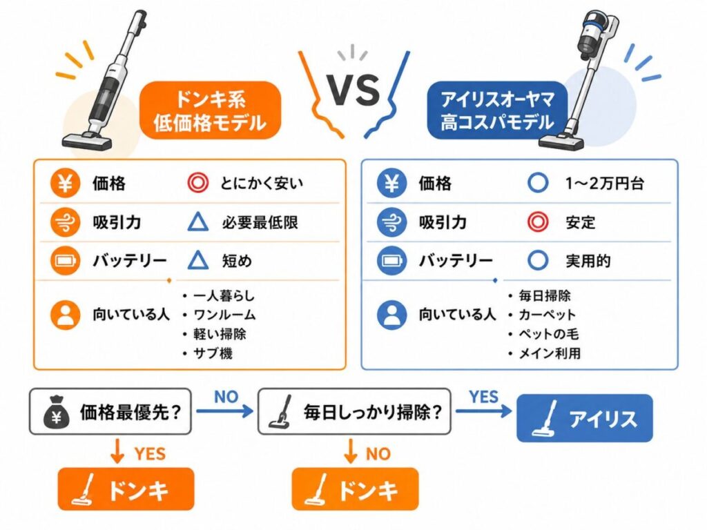 【結論】ドンキ掃除機は“安さ重視の人向け”。日常的にしっかり使うならアイリスオーヤマが満足度で上回る