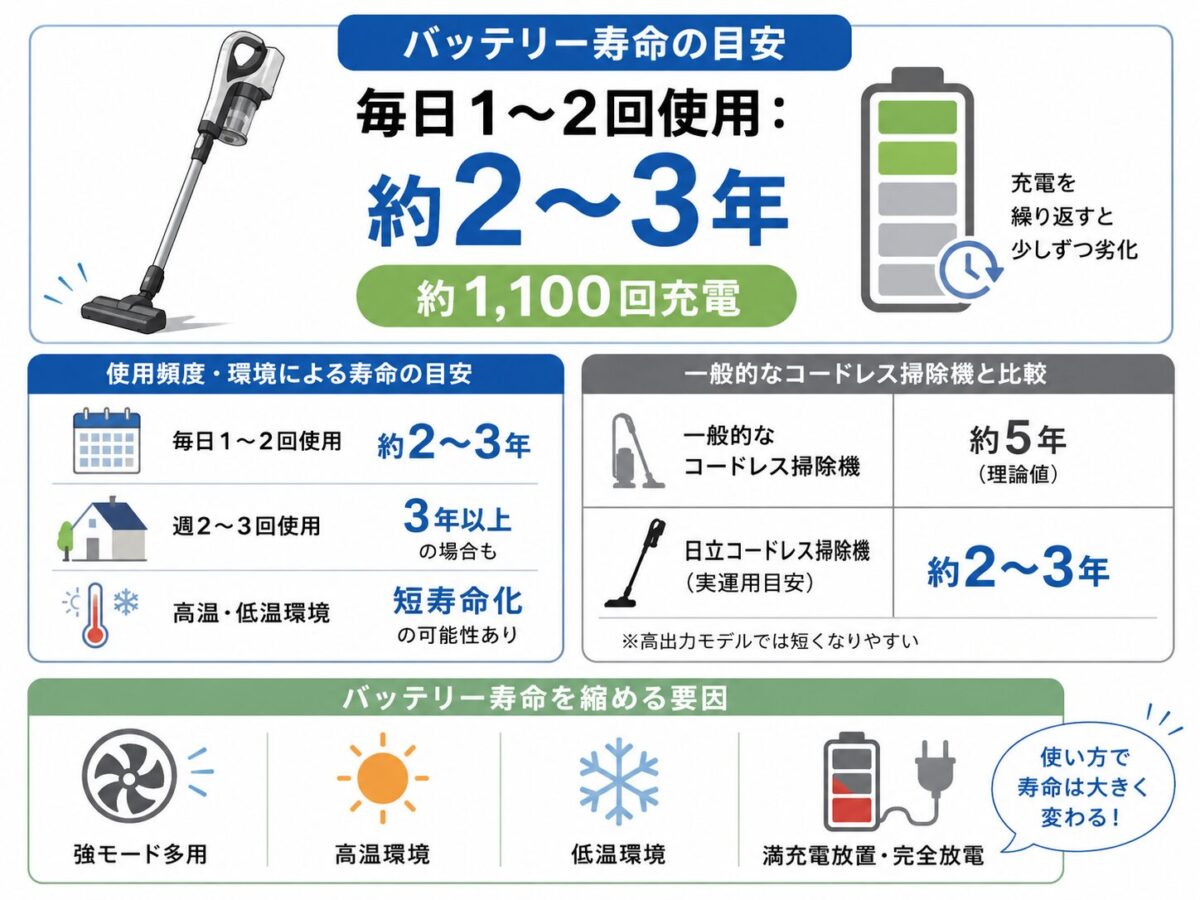 日立コードレス掃除機のバッテリー寿命は“約2〜3年(毎日1〜2回使用の場合)”