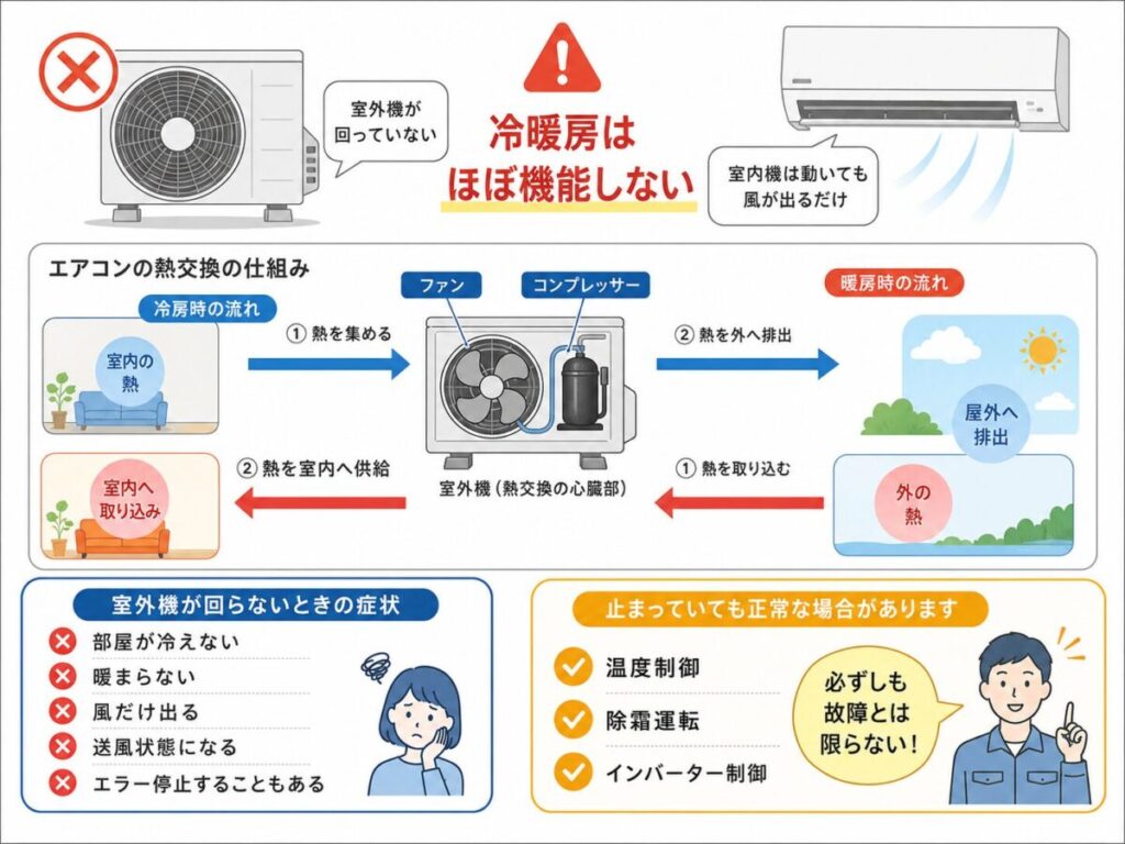 【結論】エアコンの室外機が回らないとどうなる?
