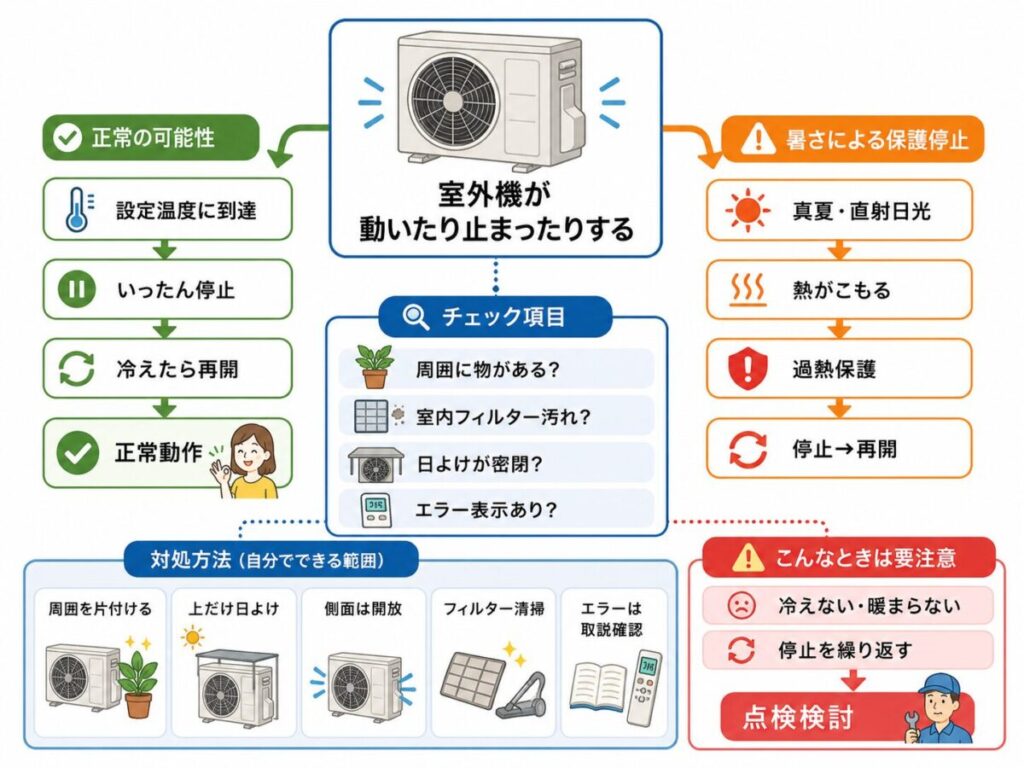 室外機が動いたり止まったりする