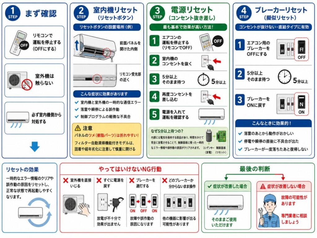 室外機が動かないときにやるべき「本当のリセット方法」