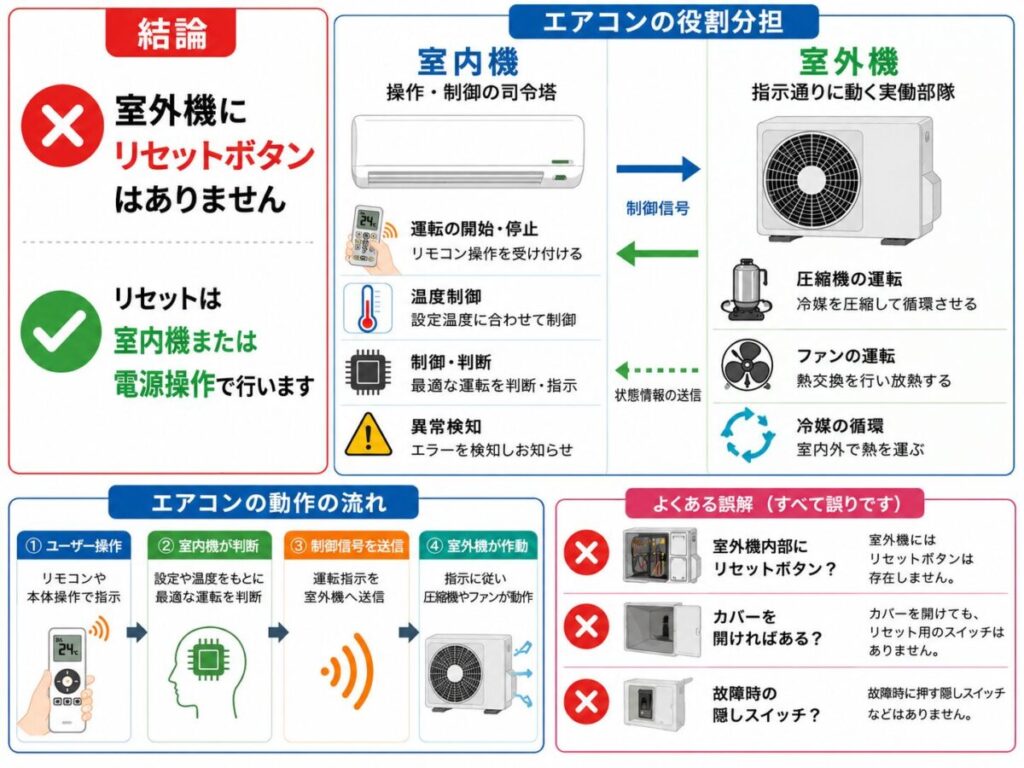 【結論】家庭用エアコンの室外機にリセットボタンは存在しない