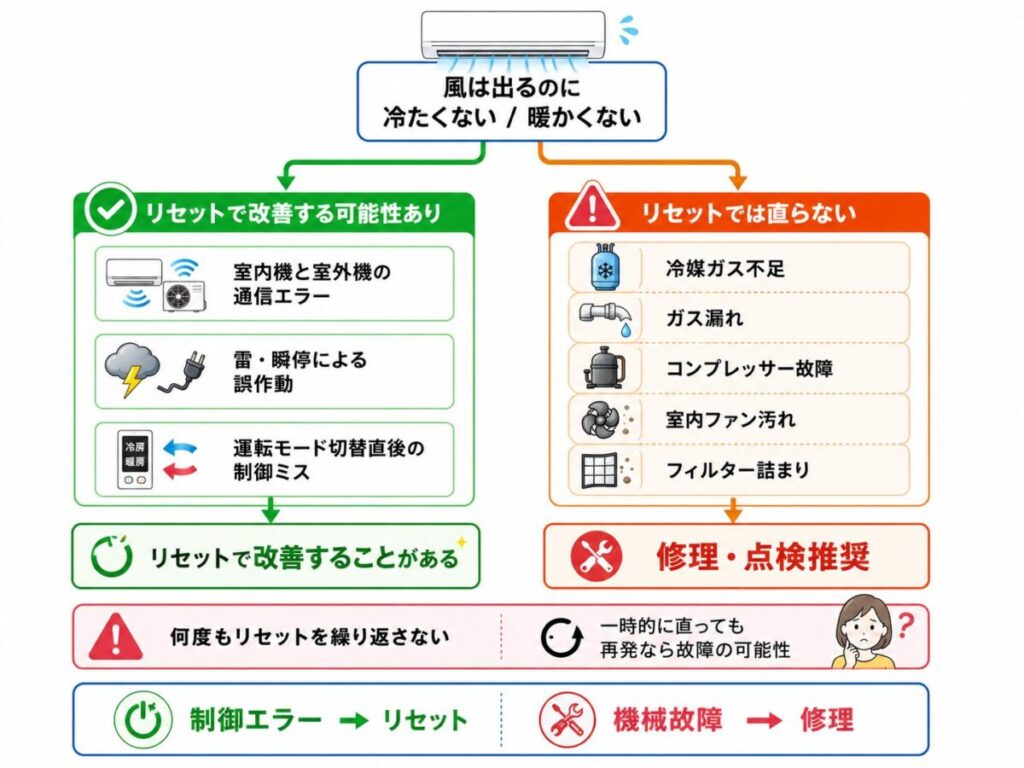 ぬるい風・送風しか出ないときはリセットで直る?