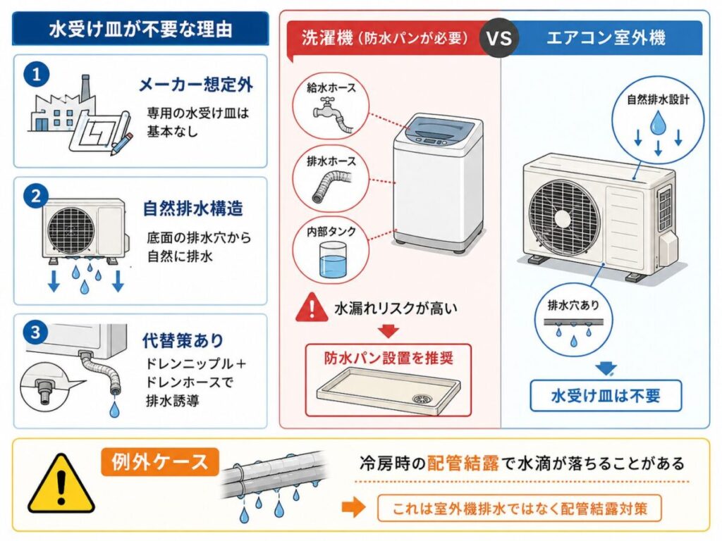 室外機の水受け皿が不要な理由