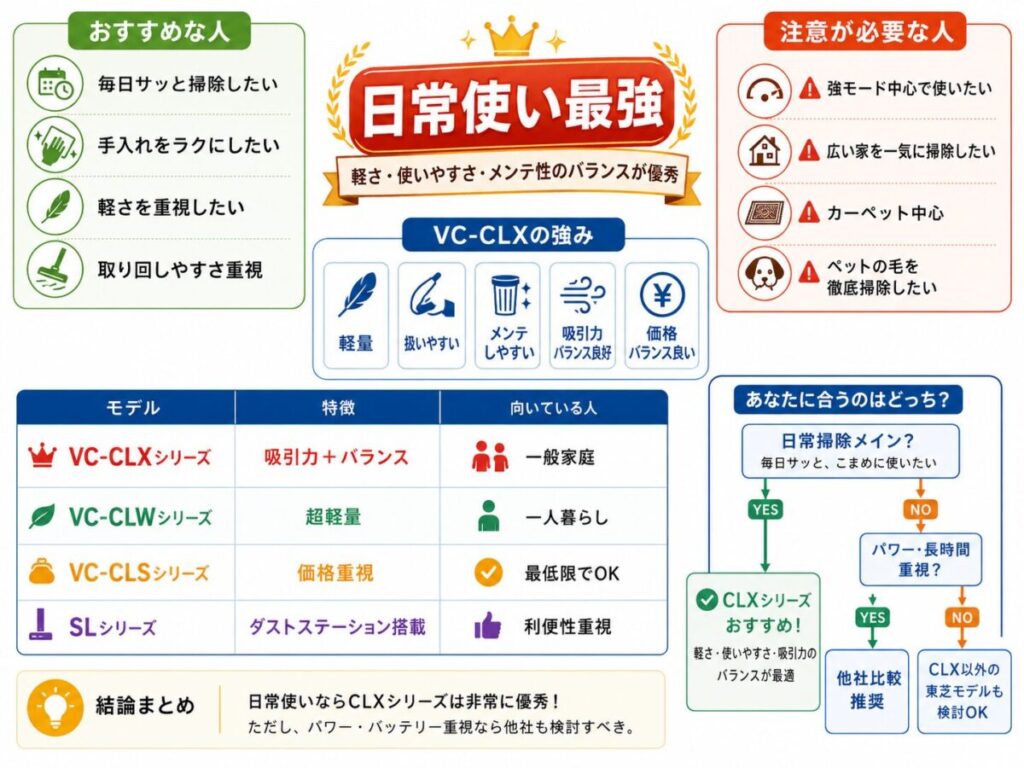 結論｜VC-CLXシリーズは“日常使い最強”、ただし使い方次第で後悔する