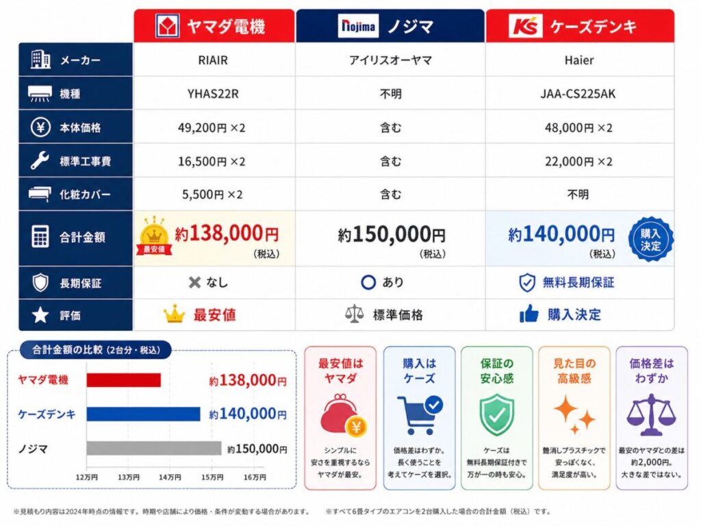 3社で見積もり|リアルな価格比較