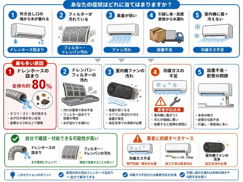 エアコン水漏れの5つの原因