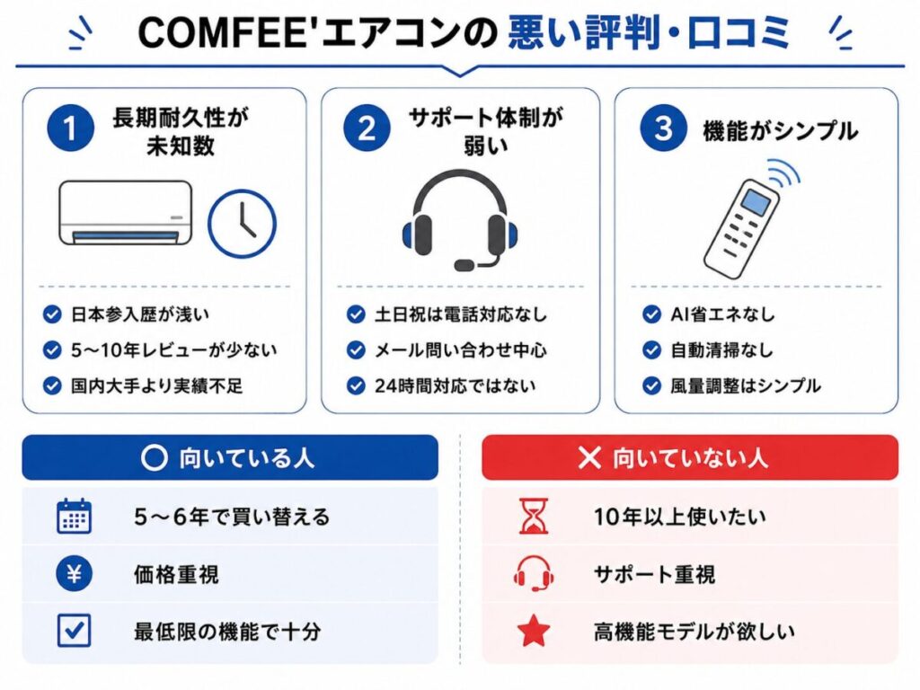 COMFEE'エアコンの悪い評判・口コミ(3つ)