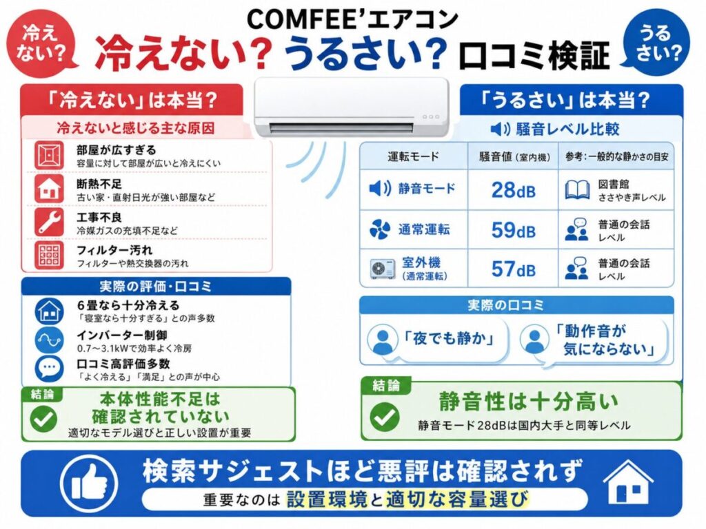 「冷えない・うるさい」は本当か?口コミを検証