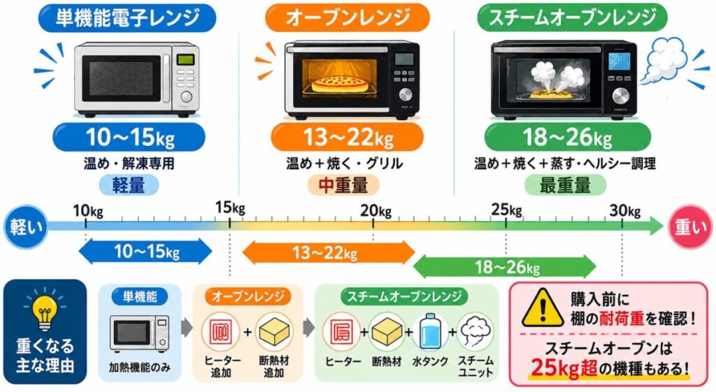 電子レンジ・オーブンレンジの重さ【種類別の平均値】