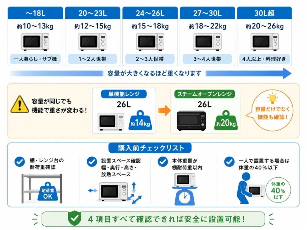 容量別の重さ目安【購入前に必ず確認する数字】